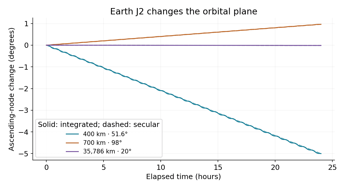 J2 ascending-node change over 24 hours, with first-order secular predictions for the three scenarios