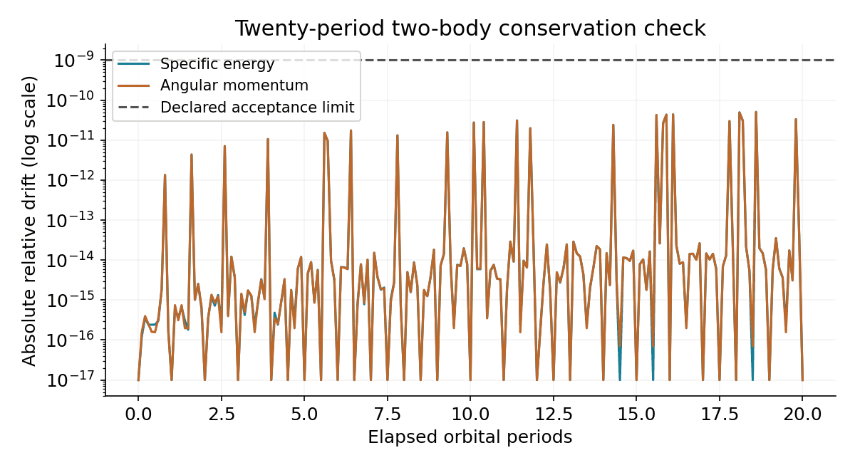 Energy and angular momentum relative drift across twenty two-body periods; all samples below the one-billionth threshold.